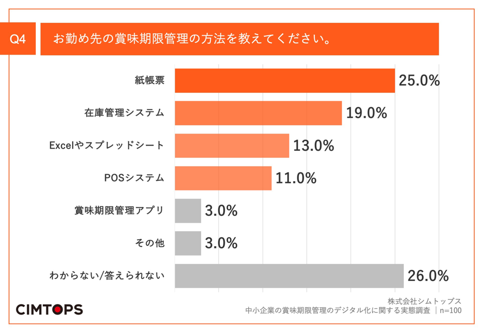 Q4 お勤め先の賞味期限管理の方法を教えてください