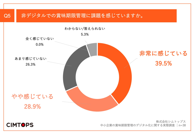 非デジタルでの賞味期限管理に課題を感じていますか？