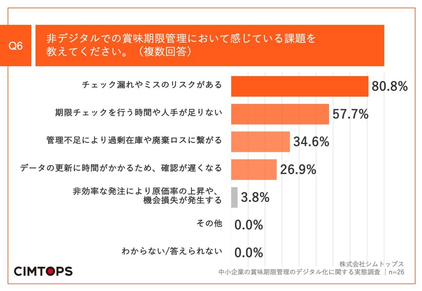 非デジタルでの賞味期限管理に感じている課題を教えてください